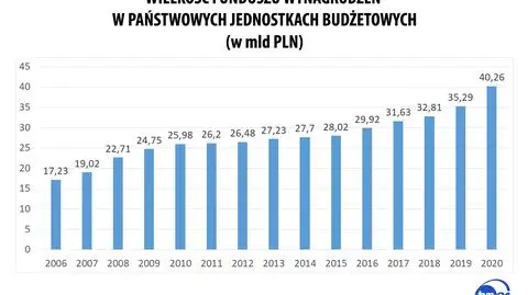 Rząd chce zamrozić fundusz na pensje dla pół miliona pracowników