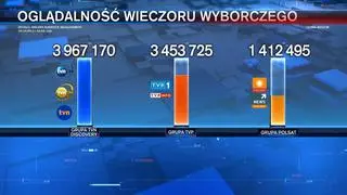 Oglądalność wieczoru wyborczego