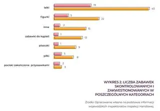 Aktualnie czytasz: Skontrolowali skład chemiczny zabawek. Alarmujące wyniki