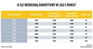 O ile wzrosną emerytury w 2021 roku?