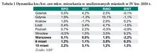 Aktualnie czytasz: Ile trzeba zapłacić za metr mieszkania? Duże wzrosty w Gdańsku, Łodzi i Wrocławiu