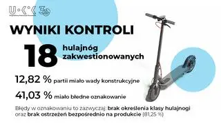 Wyniki kontroli