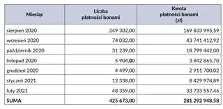 Aktualnie czytasz: Bon turystyczny w liczbach. Płatności na ponad 280 milionów złotych