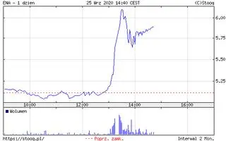 Notowania akcji spółki Enea