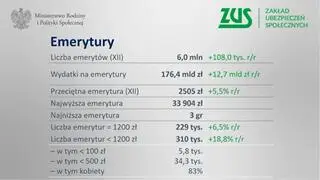 Emerytury w w grudniu 2020 roku