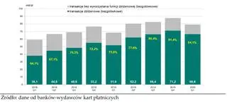 Transakcje bezgotówkowych