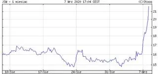 Notowania JSW - ostatni miesiąc