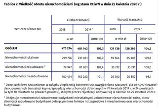 Wielkość obrotu nieruchomościami - 2019 rok