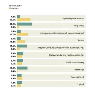 W jakim zawodzie chcą pracować młodzi ludzie_podział na płcie
