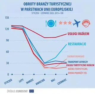 Branża turystyczna podczas pandemii
