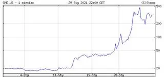 Kurs GameStop - wykres miesięczny