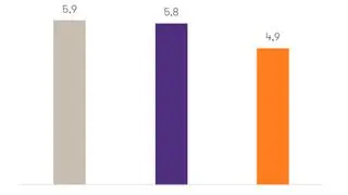 Średnia liczba zachęt dla pracowników