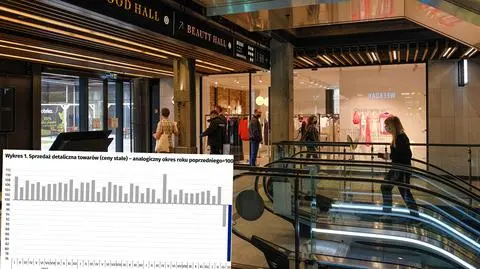 Sprzedaż detaliczna wyraźnie spadła