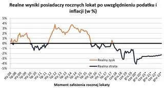 Aktualnie czytasz: Rekordowe straty na lokatach. A to nie koniec złych informacji