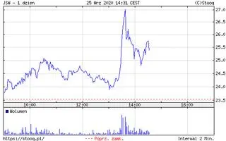 Notowania akcji JSW