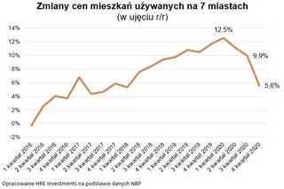 Aktualnie czytasz: Ceny mieszkań w największych miastach Polski. "Epidemia spowodowała, że wzrosty spowolniły"