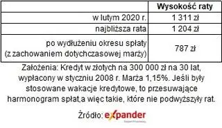 Wydłużenie okresu spłaty
