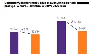 Liczba nowych ofert pracy