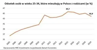 Odsetek osób w wieku 25-34 mieszkających z rodziacami