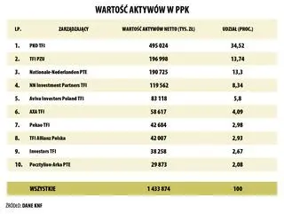 Wartość aktywów w PPK
