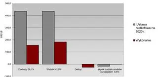 Dane o wykonaniu budżetu państwa do 31 maja 2020 roku