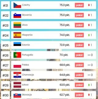 Polska utrzymała 27. pozycję w rankingu Wskaźniku  Bogactwa Narodów