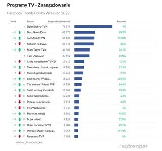 Raport Sotrendera, kategoria Programy TV, zaangażowanie, wrzesień 2022