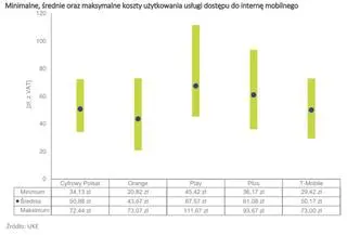 Ceny usługi internetu mobilnego