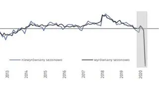 Przetwórstwo przemysłowe
