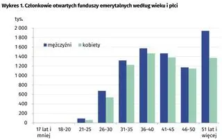 Aktualnie czytasz: OFE pod kreską. Liczba członków spadła o prawie ćwierć miliona