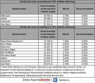Ranking kredytów hipotecznych