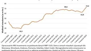Ile metrów mieszkania może kupić przeciętna rodzina?