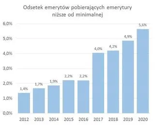 Odsetek emerytów pobierających emerytury niższe od minimalnej