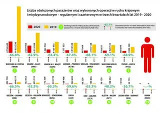 Aktualnie czytasz: Państwowa spółka nie zgadza się na prywatnego inwestora na lotnisku w Modlinie
