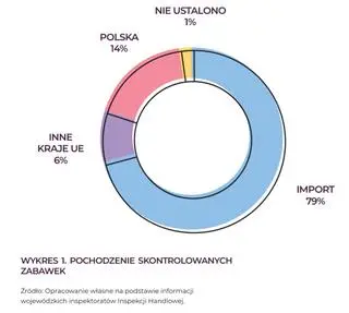 Aktualnie czytasz: Skontrolowali skład chemiczny zabawek. Alarmujące wyniki