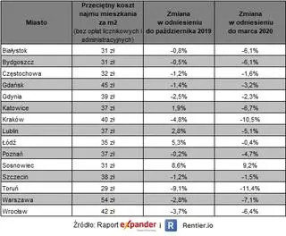 Zmiany kosztu najmu