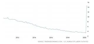 Bezrobocie w USA