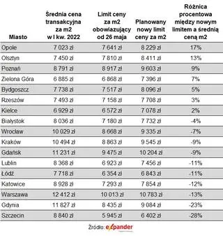 Porównanie limitów cen na rynku pierwotnym