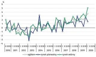 Kwartalne zmiany cen lokali mieszkalnych w stosunku do poprzedniego kwartału