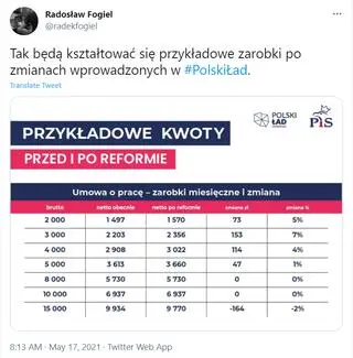 Aktualnie czytasz: Polski Ład a wynagrodzenie "na rękę". Wyliczenia PiS i szacunki ekspertów