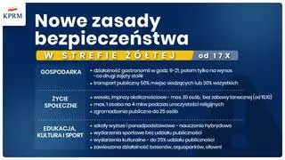 Nowe ograniczenia w strefie żółtej