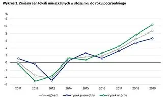 Zmiany cen lokali mieszkalnych - 2019 rok