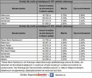 Ranking kredytów hipotecznych