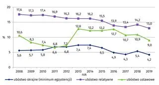 Zasięg ubóstwa w Polsce