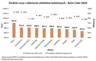 Ceny wyjazdów w Boże Ciało