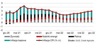 Prognozy dotyczące inflacji