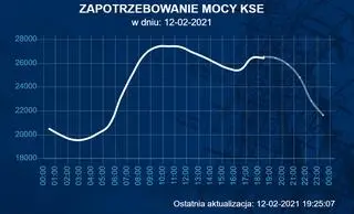 Aktualnie czytasz: W piątek padł rekord zapotrzebowania na moc w Polsce. Jeden główny powód