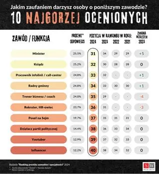 10 najmniej prestiżowych zawodów w Polsce