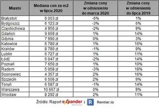 Ofertowe ceny mieszkań w lipcu 2020 r.