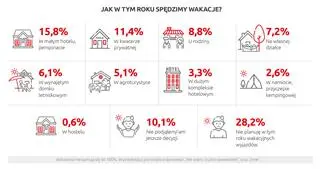 Jak w tym roku spędzimy wakacje